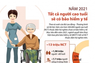 [Infographic] Năm 2021, tất cả người cao tuổi sẽ có bảo hiểm y tế
