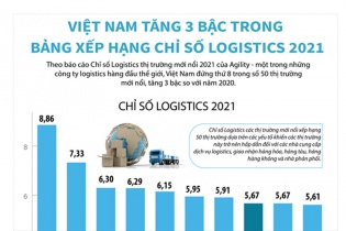 [Infographic] Việt Nam tăng 3 bậc trong Bảng xếp hạng chỉ số logistics 2021