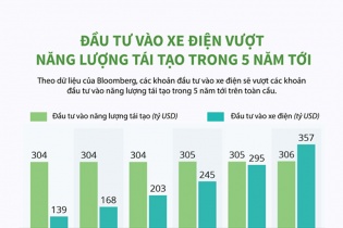 [Infographic] Đầu tư vào xe điện vượt năng lượng tái tạo trong 5 năm tới
