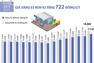 [Infographic] Giá xăng E5 RON 92 vừa tăng 722 đồng/lít