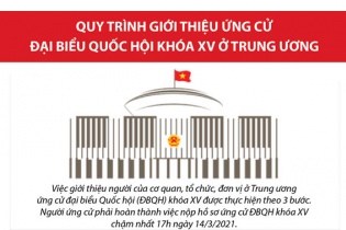 [Infographic] Quy trình giới thiệu ứng cử đại biểu Quốc hội khóa XV ở Trung ương