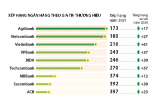 [Infographic] Vị trí 9 ngân hàng Việt trong Top 500 thương hiệu ngân hàng giá trị nhất thế giới