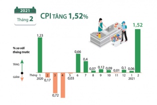 [Infographic] CPI tháng 2/2021 tăng 1,52%