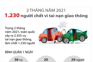 [Infographic] 2 tháng năm 2021, có 1.230 người thiệt mạng vì tai nạn giao thông