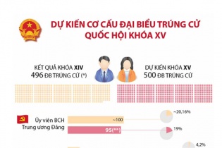 [Infographic] Dự kiến cơ cấu đại biểu trúng cử Quốc hội khóa XV