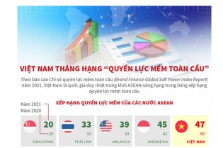 [Infographic] Việt Nam thăng hạng "quyền lực mềm toàn cầu"