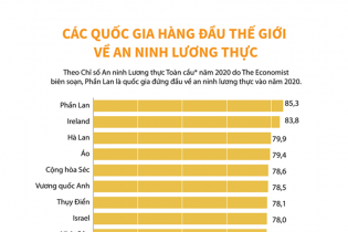 [Infographic] Các quốc gia hàng đầu thế giới về an ninh lương thực