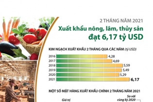 [Infographic] 2 tháng năm 2021, xuất khẩu nông, lâm, thủy sản đạt 6,17 tỷ USD