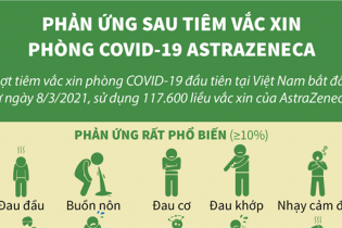 [Infographic] Phản ứng sau tiêm vắc xin phòng COVID-19 AstraZeneca