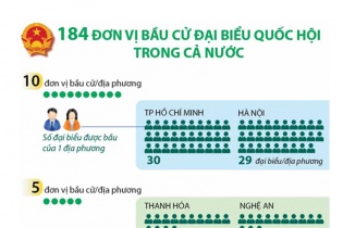 [Infographic] 184 đơn vị bầu cử đại biểu Quốc hội trong cả nước