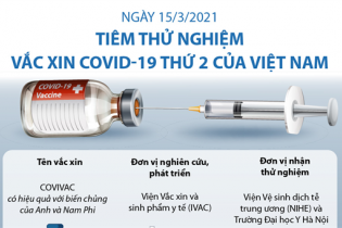 [Infographic] Tiêm thử nghiệm vắc xin COVID-19 thứ 2 của Việt Nam - COVIVAC