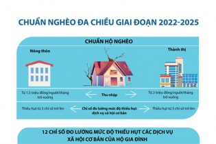 [Infographic] Chuẩn nghèo đa chiều giai đoạn 2022 - 2025