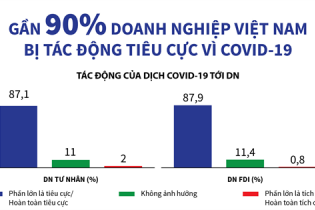 [Infographic] Gần 90% doanh nghiệp Việt Nam bị tác động tiêu cực vì COVID-19