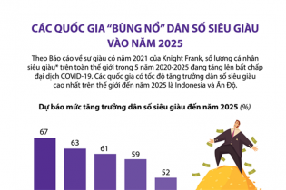 [Infographic] Các quốc gia “bùng nổ” dân số siêu giàu vào năm 2025