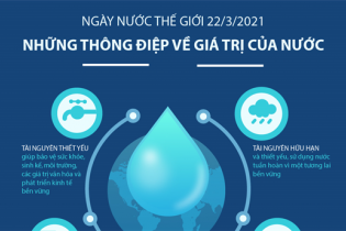 [Infographic] Ngày Nước thế giới 22/3/2021: Những thông điệp về giá trị của nước