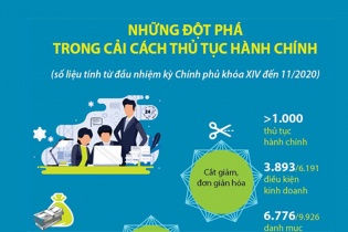 [Infographic] Những đột phá trong cải cách thủ tục hành chính