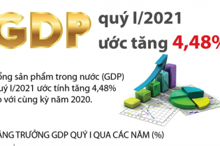 [Infographic] GDP quý I/2021 ước tăng 4,48%