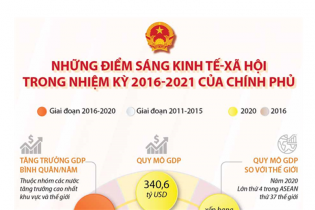 [Infographic] Những điểm sáng kinh tế - xã hội trong nhiệm kỳ 2016 - 2021 của Chính phủ