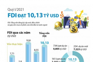 [Infographic] Quý I/2021: Vốn FDI đạt hơn 10 tỷ USD