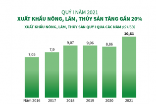 [Infographic] Quý I năm 2021, xuất khẩu nông, lâm, thủy sản tăng gần 20%