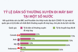 [Infographic] Tỷ lệ dân số thường xuyên đi máy bay tại một số nước