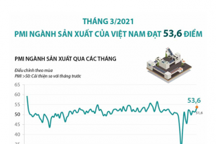 [Infographic] Tháng 3/2021, PMI ngành sản xuất của Việt Nam đạt 53,6 điểm