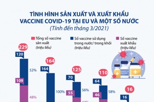 [Infographic] Tình hình sản xuất và xuất khẩu vaccine COVID-19 tại EU và một số nước