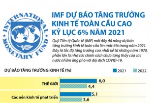[Infographic] IMF dự báo tăng trưởng kinh tế toàn cầu cao kỷ lục 6% năm 2021
