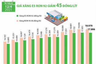 [Infographic] Giá xăng E5 RON 92 vừa giảm 45 đồng/lít