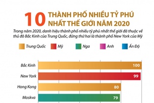 [Infographic] Top 10 thành phố nhiều tỷ phú nhất thế giới năm 2020