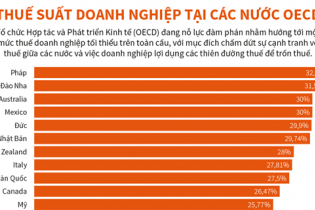 [Infographic] Thuế suất doanh nghiệp tại các nước OECD