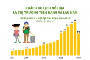 [Infographic] Khách du lịch nội địa là thị trường tiềm năng và lâu năm