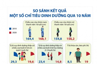 [Infographic] So sánh kết quả một số chỉ tiêu dinh dưỡng qua 10 năm