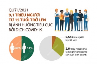 [Infographic] Quý I/2021: 9,1 triệu người từ 15 tuổi trở lên bị ảnh hưởng tiêu cực bởi dịch Covid-19