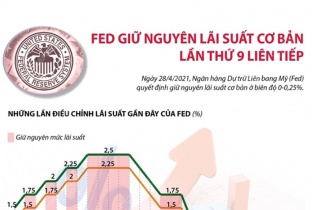[Infographic] Fed giữ nguyên lãi suất cơ bản lần thứ 9 liên tiếp