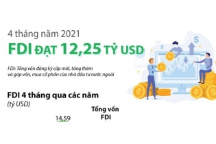 [Infographic] 4 tháng năm 2021, FDI đạt 12,25 tỷ USD