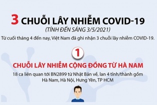 [Infographic] Ba chuỗi lây nhiễm Covid-19 vừa phát hiện