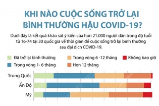 [Infographic] Khi nào cuộc sống trở lại bình thường hậu COVID-19?