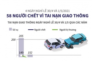 [Infographic] 58 người thiệt mạng vì tai nạn giao thông trong 4 ngày nghỉ lễ