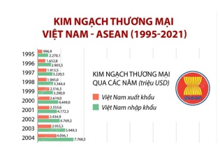 [Infographic] Kim ngạch thương mại Việt Nam - ASEAN giai đoạn 1995 - 2021