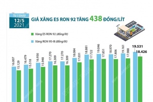 [Infographic] Giá xăng E5 RON 92 vừa tăng 438 đồng/lít