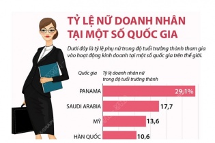 [Infographic] Tỷ lệ nữ doanh nhân tại một số quốc gia