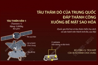 [Infographic] Tàu thăm dò của Trung Quốc đáp thành công xuống bề mặt Sao Hỏa