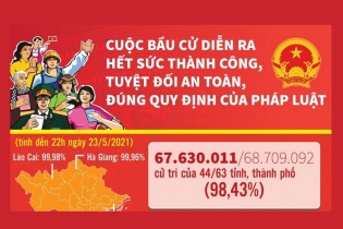 [Infographic] Cuộc bầu cử diễn ra hết sức thành công, tuyệt đối an toàn, đúng quy định của pháp luật