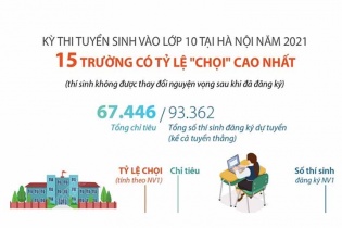 [Infographic] Kỳ thi tuyển sinh vào lớp 10 tại Hà Nội năm 2021: 15 trường có tỷ lệ “chọi” cao nhất