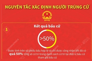 [Infographic] Bầu cử ĐBQH khóa XV và đại biểu HĐND các cấp: Nguyên tắc xác định người trúng cử