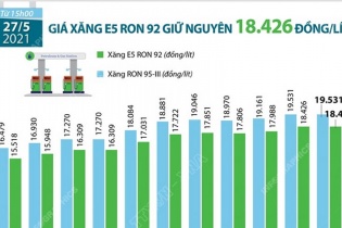 [Infographic] Giá xăng E5 RON 92 giữ nguyên 18.426 đồng/lít