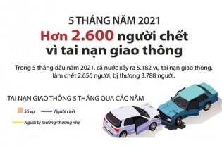 [Infographic] 5 tháng năm 2021, hơn 2.600 người thiệt mạng vì tai nạn giao thông