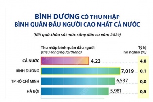 [Infographic] Bình Dương có thu nhập bình quân đầu người cao nhất cả nước