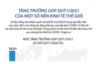 [Infographic] Tăng trưởng GDP quý I/2021 của một số nền kinh tế thế giới